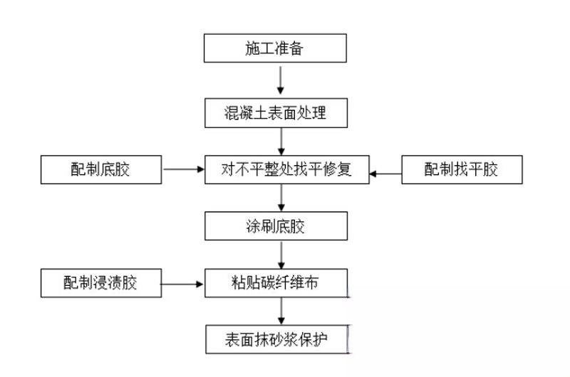 衡南碳纤维加固的优势以及使用方法